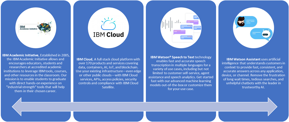 Ibm cloud machine sales learning